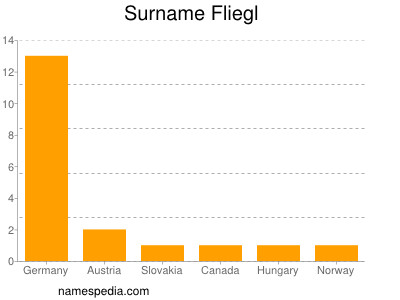 Familiennamen Fliegl