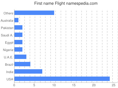 prenom Flight