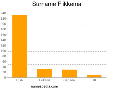 Familiennamen Flikkema