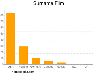 Familiennamen Flim