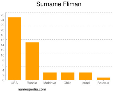 Familiennamen Fliman