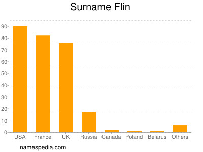 Surname Flin