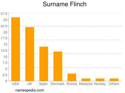 Familiennamen Flinch