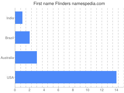 prenom Flinders