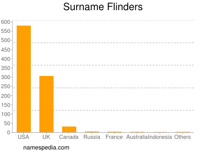 Familiennamen Flinders