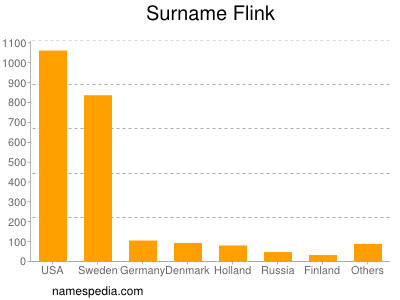 Familiennamen Flink