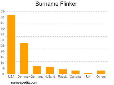 nom Flinker