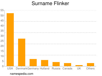 Familiennamen Flinker