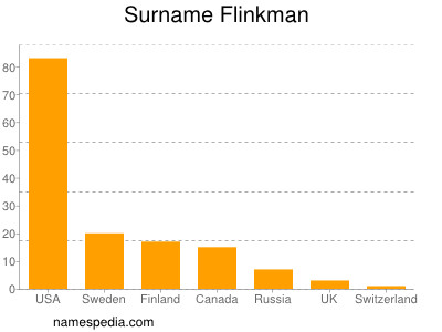 nom Flinkman