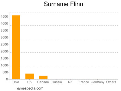 nom Flinn