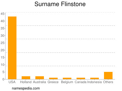 Familiennamen Flinstone
