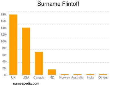 Familiennamen Flintoff