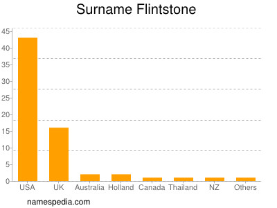 Familiennamen Flintstone