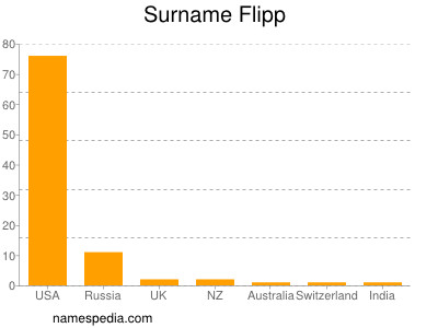 Familiennamen Flipp