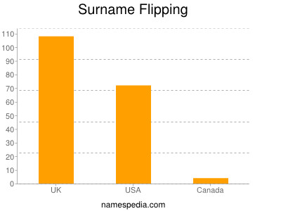 Familiennamen Flipping