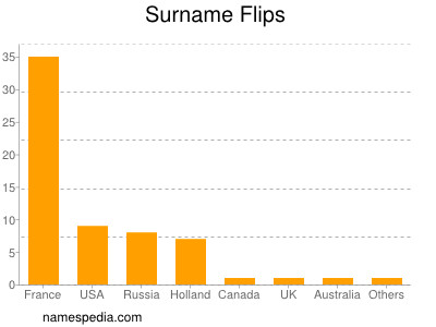 Surname Flips