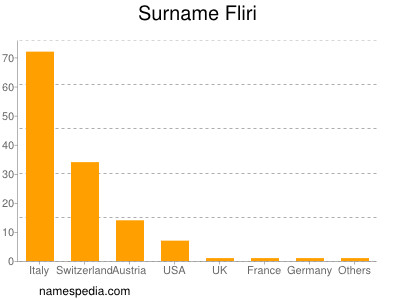 Surname Fliri