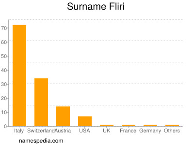 Familiennamen Fliri