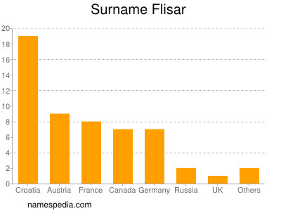 Familiennamen Flisar