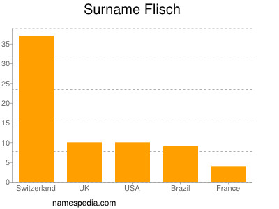 Familiennamen Flisch