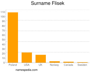 Familiennamen Flisek