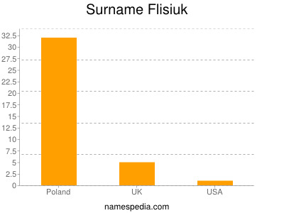 Familiennamen Flisiuk