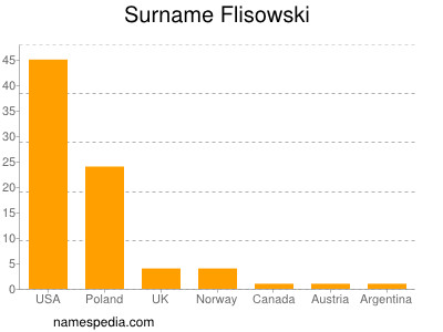 Familiennamen Flisowski