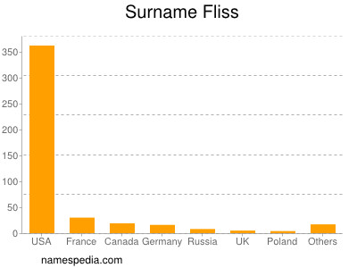 Surname Fliss