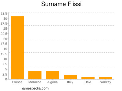 Familiennamen Flissi