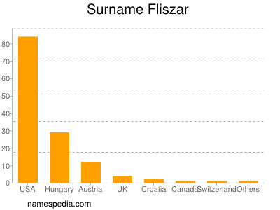 Familiennamen Fliszar