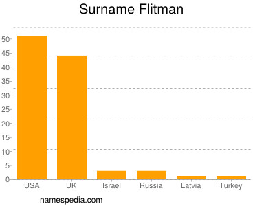 Familiennamen Flitman