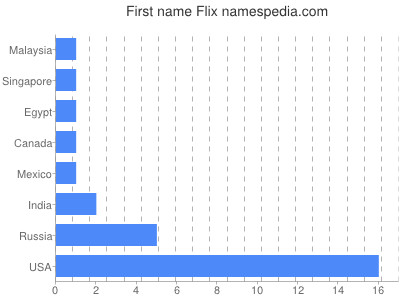 prenom Flix