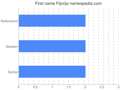 Vornamen Fljorija