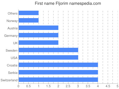 Vornamen Fljorim