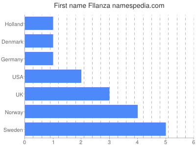 Vornamen Fllanza
