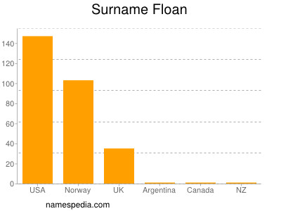 Familiennamen Floan