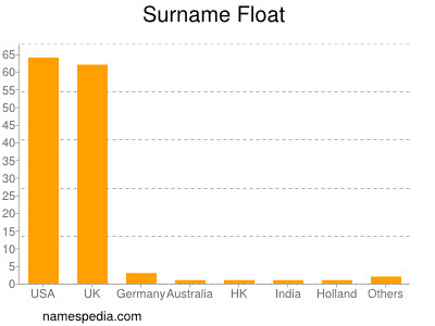 Familiennamen Float