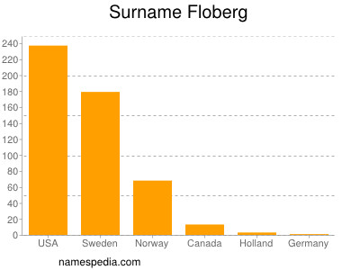 Familiennamen Floberg