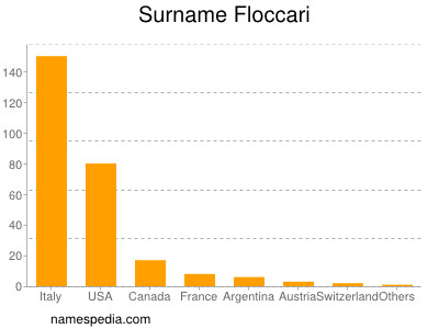 Familiennamen Floccari