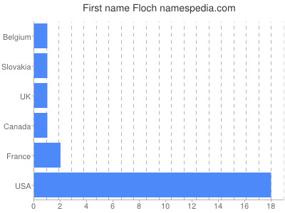 Given name Floch