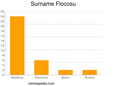 Surname Flocosu