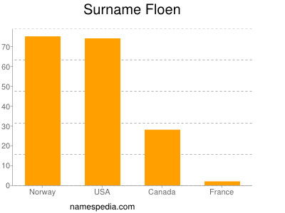 nom Floen