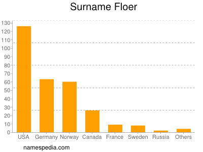 nom Floer