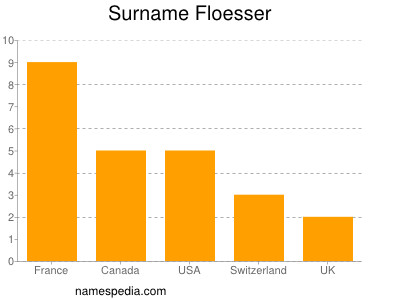 Familiennamen Floesser