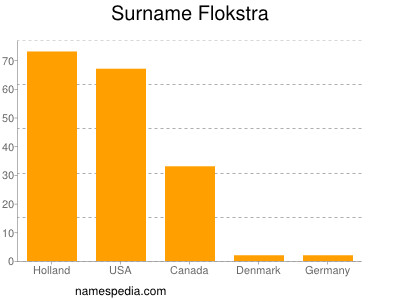 Familiennamen Flokstra