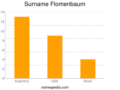 Surname Flomenbaum