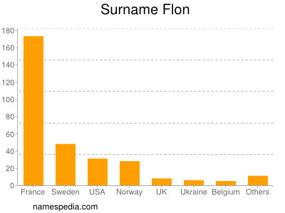 Familiennamen Flon