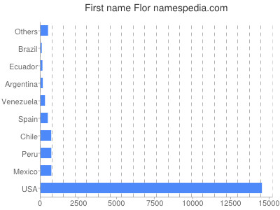 prenom Flor