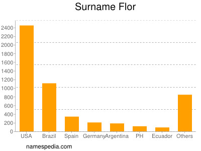 Surname Flor