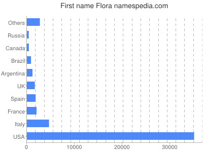 Vornamen Flora